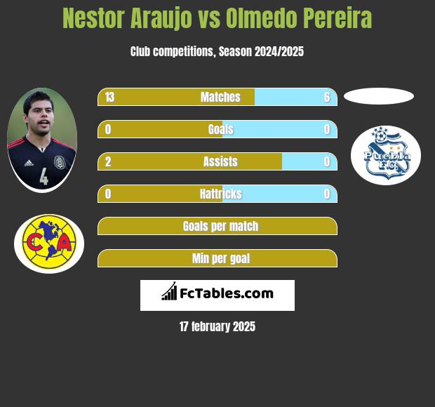 Nestor Araujo vs Olmedo Pereira h2h player stats