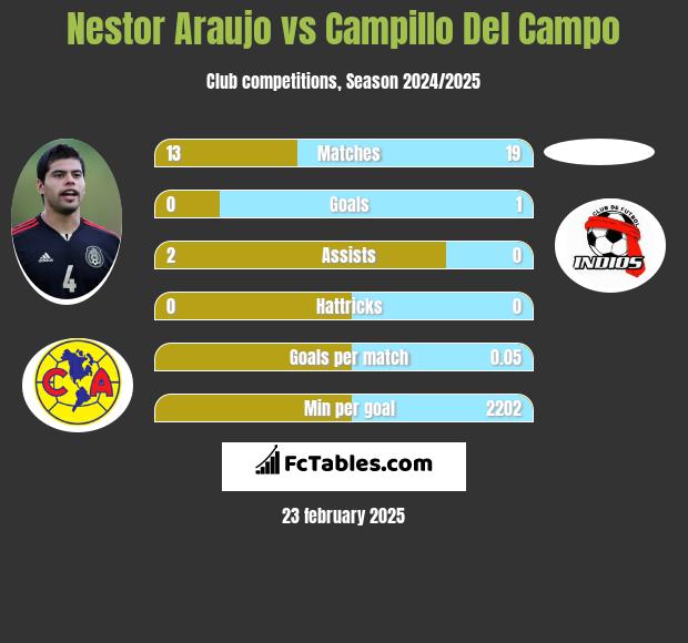 Nestor Araujo vs Campillo Del Campo h2h player stats