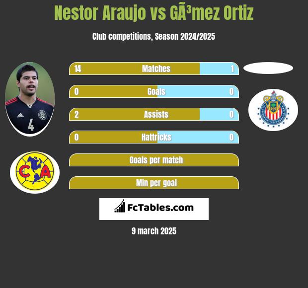 Nestor Araujo vs GÃ³mez Ortiz h2h player stats