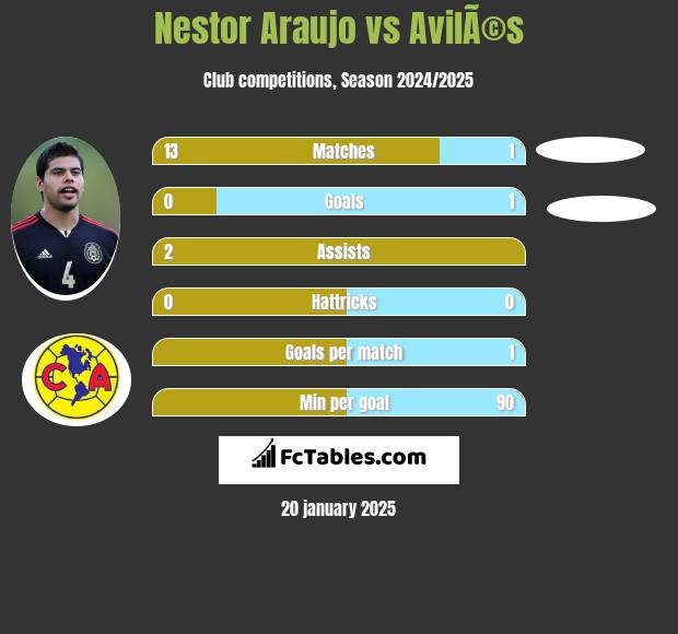 Nestor Araujo vs AvilÃ©s h2h player stats