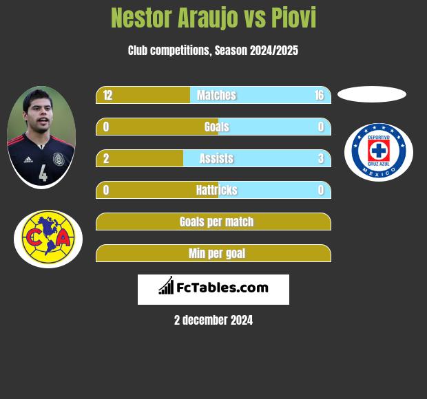 Nestor Araujo vs Piovi h2h player stats