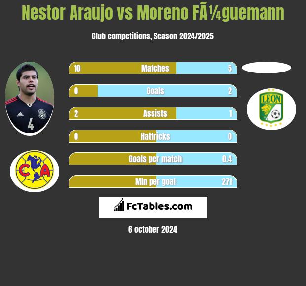 Nestor Araujo vs Moreno FÃ¼guemann h2h player stats