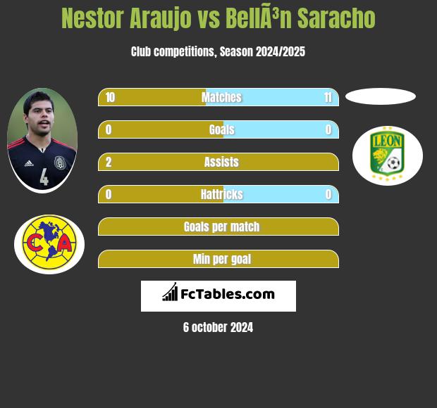 Nestor Araujo vs BellÃ³n Saracho h2h player stats