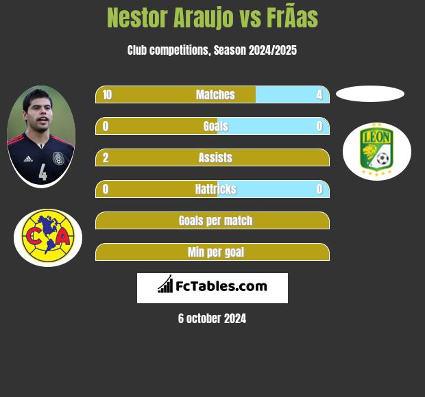 Nestor Araujo vs FrÃ­as h2h player stats