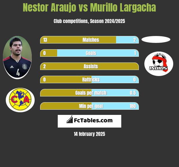 Nestor Araujo vs Murillo Largacha h2h player stats