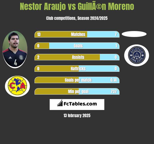 Nestor Araujo vs GuillÃ©n Moreno h2h player stats