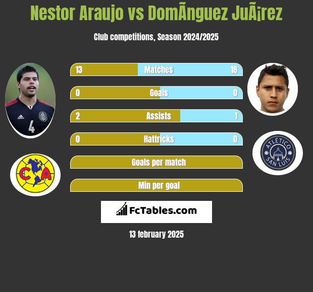 Nestor Araujo vs DomÃ­nguez JuÃ¡rez h2h player stats