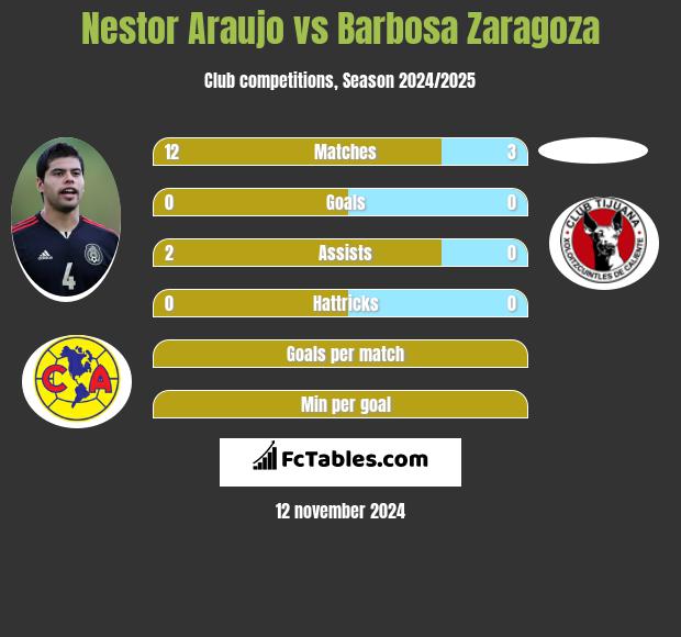 Nestor Araujo vs Barbosa Zaragoza h2h player stats