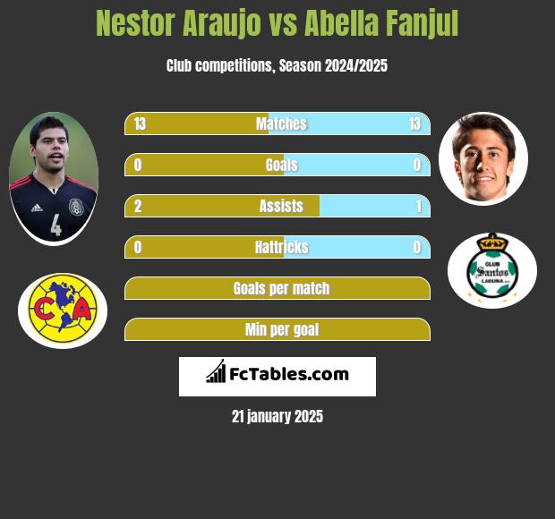 Nestor Araujo vs Abella Fanjul h2h player stats