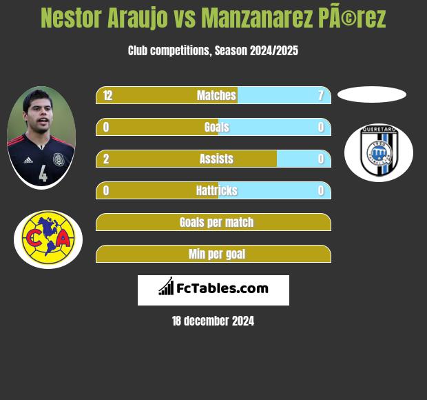 Nestor Araujo vs Manzanarez PÃ©rez h2h player stats