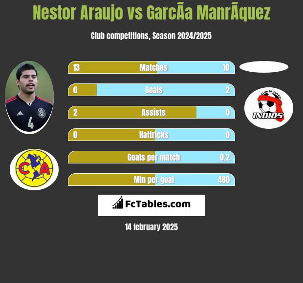 Nestor Araujo vs GarcÃ­a ManrÃ­quez h2h player stats