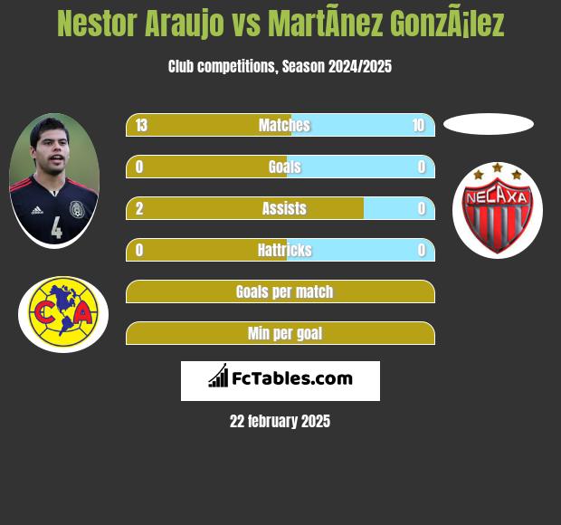 Nestor Araujo vs MartÃ­nez GonzÃ¡lez h2h player stats