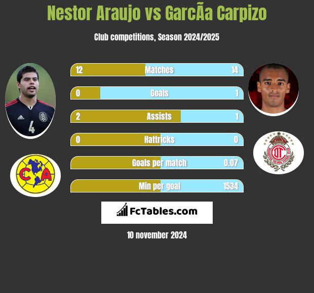 Nestor Araujo vs GarcÃ­a Carpizo h2h player stats