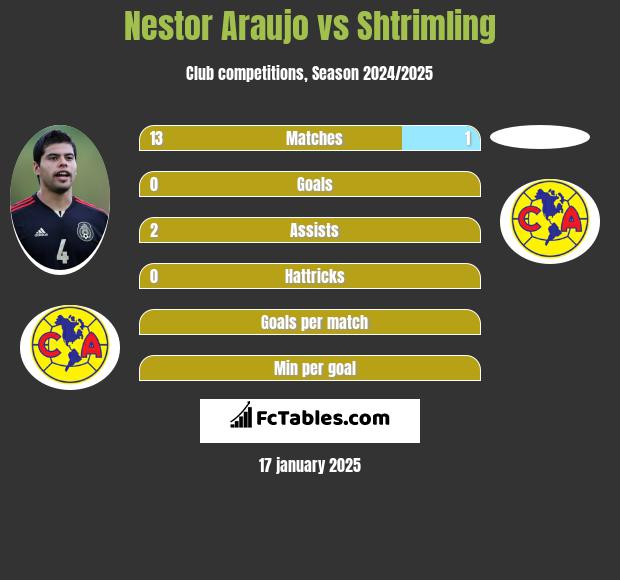 Nestor Araujo vs Shtrimling h2h player stats