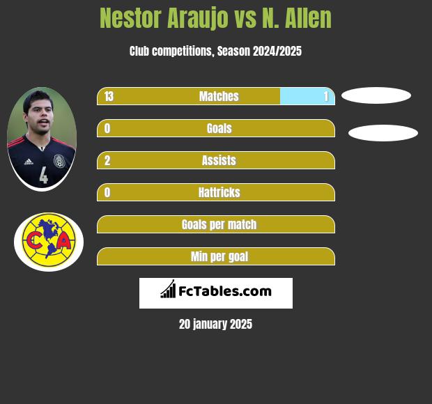 Nestor Araujo vs N. Allen h2h player stats