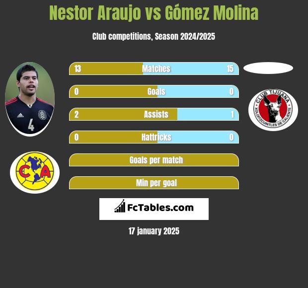 Nestor Araujo vs Gómez Molina h2h player stats