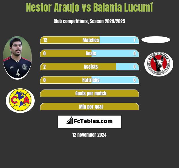 Nestor Araujo vs Balanta Lucumí h2h player stats