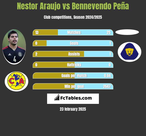 Nestor Araujo vs Bennevendo Peña h2h player stats