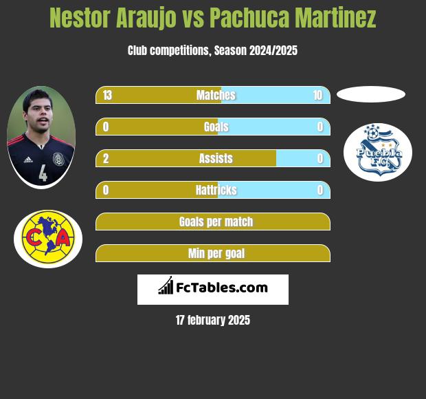 Nestor Araujo vs Pachuca Martinez h2h player stats