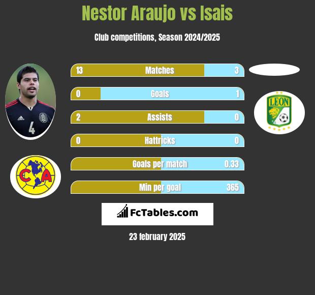 Nestor Araujo vs Isais h2h player stats