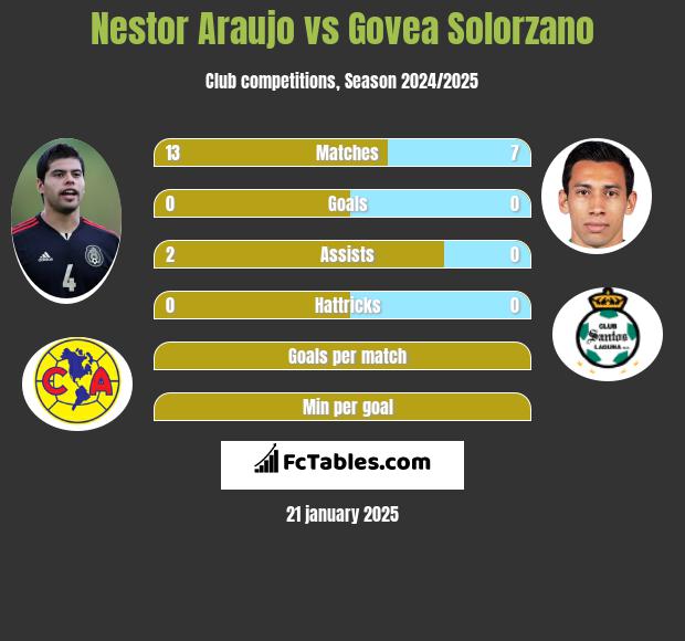 Nestor Araujo vs Govea Solorzano h2h player stats