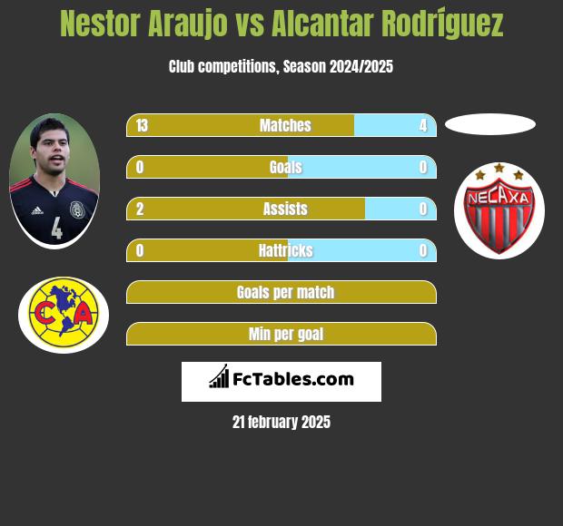 Nestor Araujo vs Alcantar Rodríguez h2h player stats