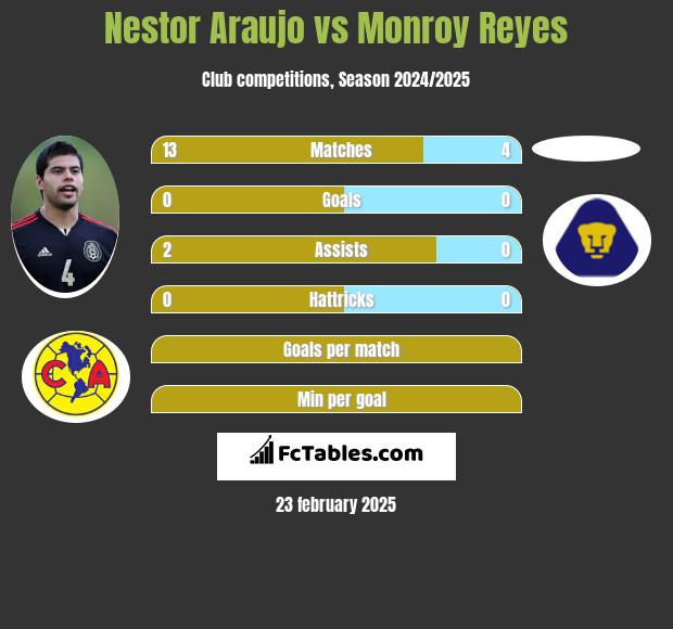 Nestor Araujo vs Monroy Reyes h2h player stats