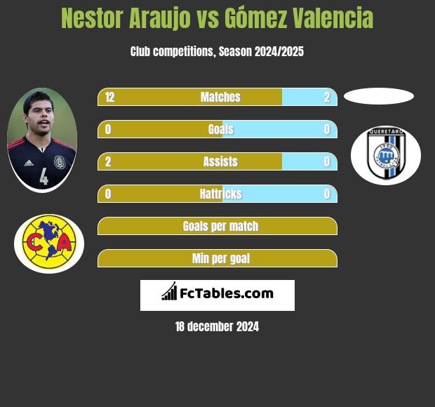 Nestor Araujo vs Gómez Valencia h2h player stats