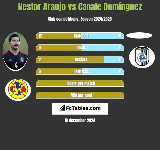 Nestor Araujo vs Canale Domínguez h2h player stats