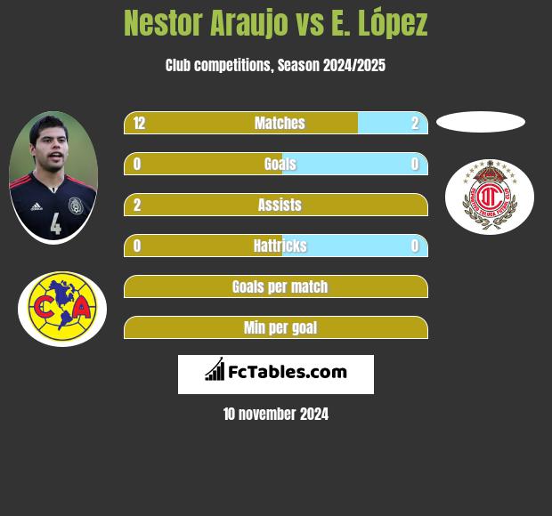 Nestor Araujo vs E. López h2h player stats