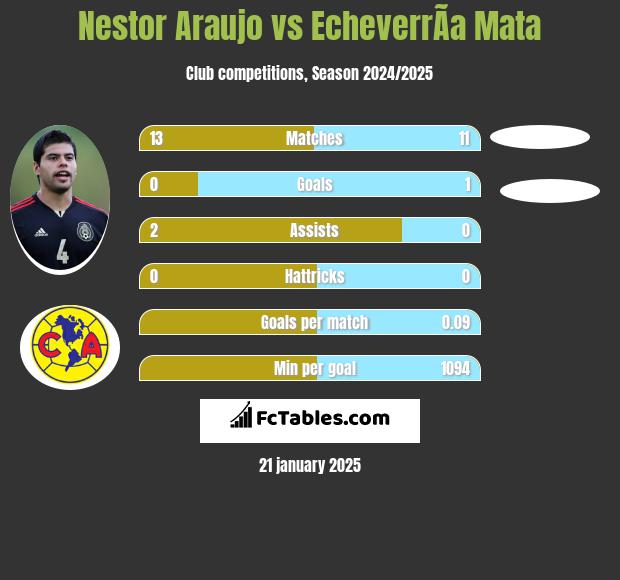 Nestor Araujo vs EcheverrÃ­a Mata h2h player stats