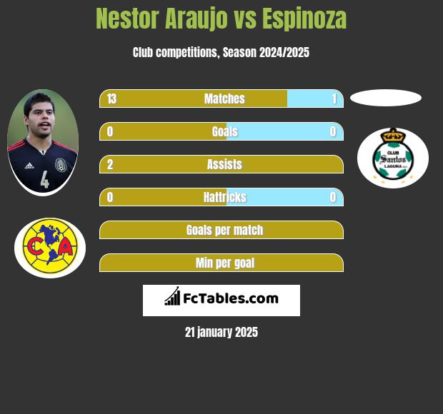 Nestor Araujo vs Espinoza h2h player stats