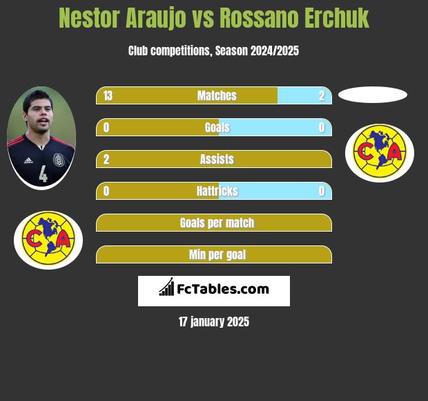 Nestor Araujo vs Rossano Erchuk h2h player stats