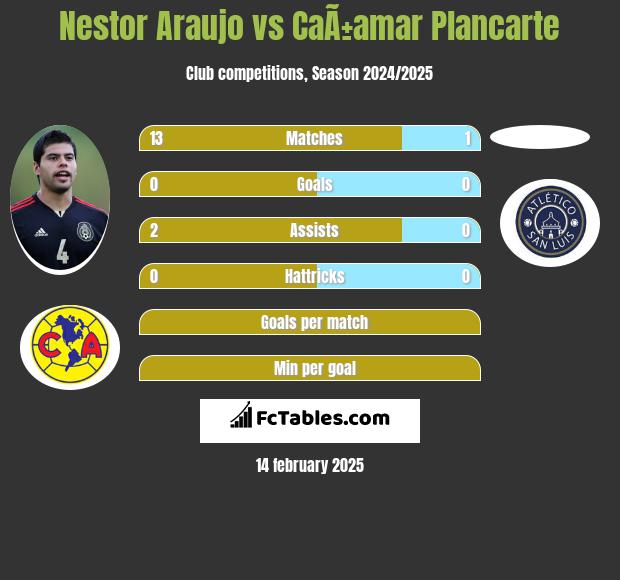 Nestor Araujo vs CaÃ±amar Plancarte h2h player stats