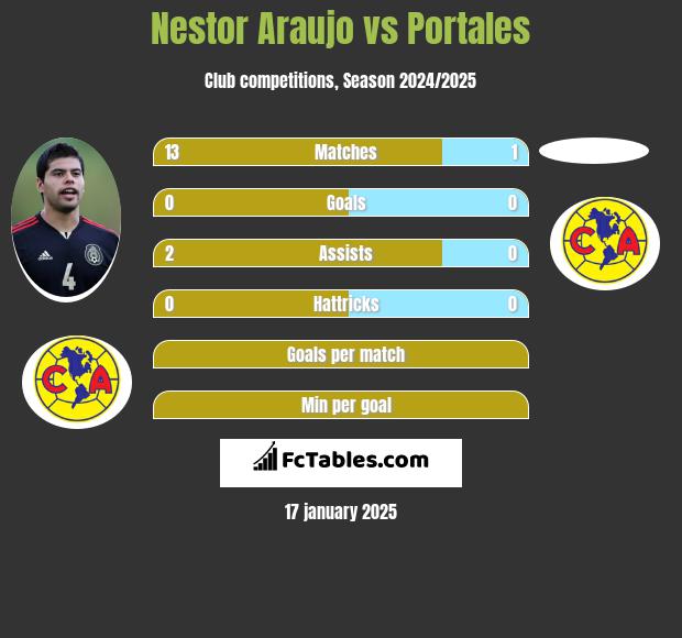 Nestor Araujo vs Portales h2h player stats