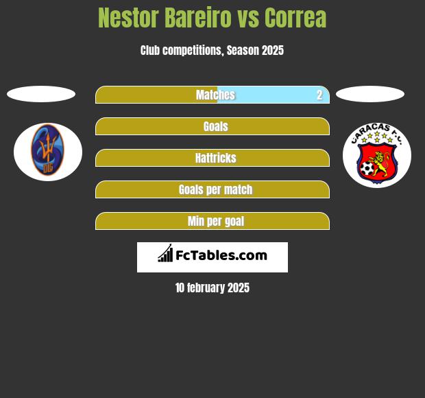 Nestor Bareiro vs Correa h2h player stats