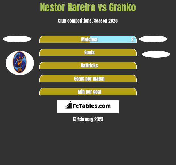 Nestor Bareiro vs Granko h2h player stats