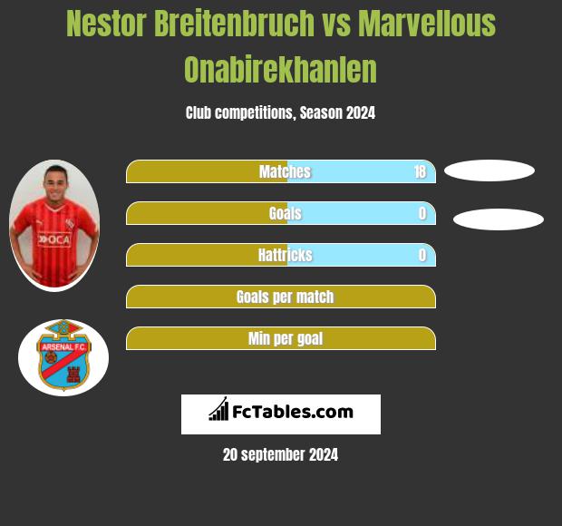 Nestor Breitenbruch vs Marvellous Onabirekhanlen h2h player stats