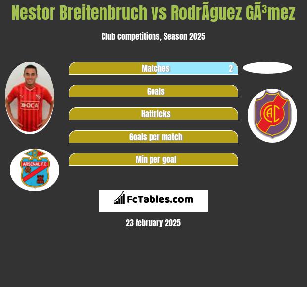 Nestor Breitenbruch vs RodrÃ­guez GÃ³mez h2h player stats