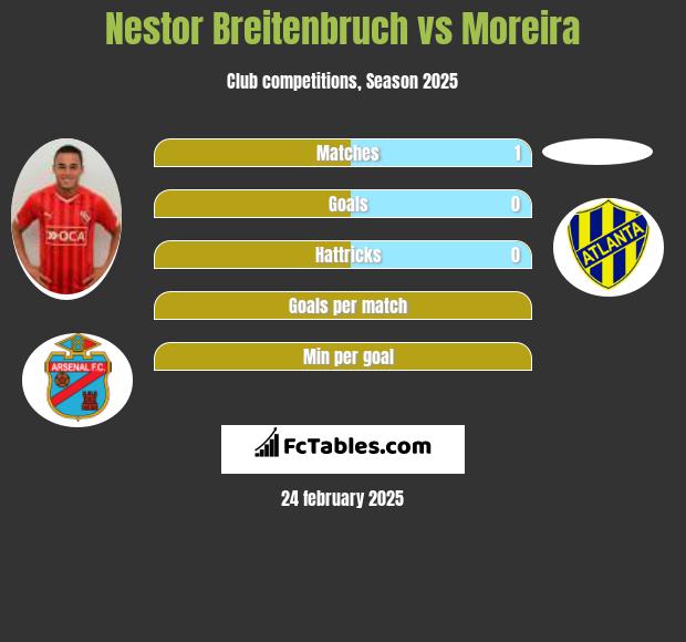 Nestor Breitenbruch vs Moreira h2h player stats