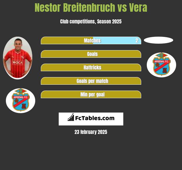 Nestor Breitenbruch vs Vera h2h player stats