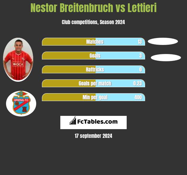 Nestor Breitenbruch vs Lettieri h2h player stats