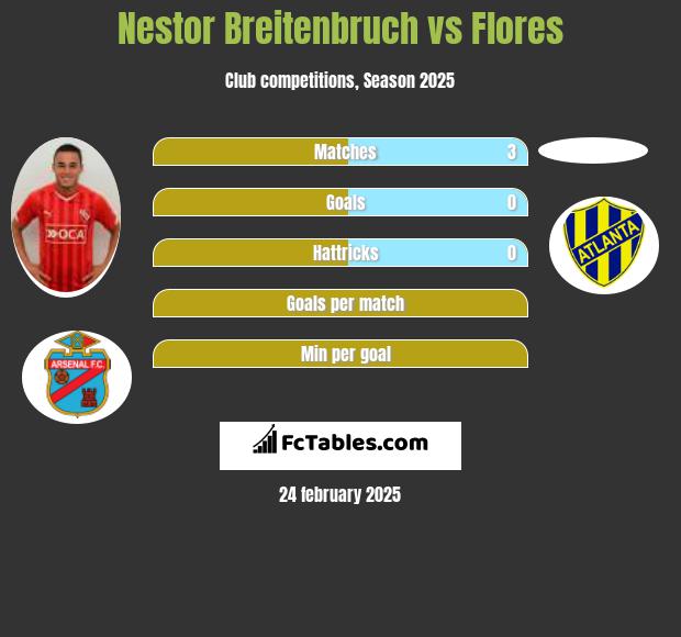 Nestor Breitenbruch vs Flores h2h player stats