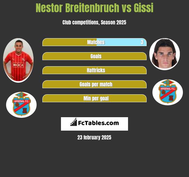 Nestor Breitenbruch vs Gissi h2h player stats