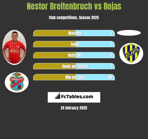 Nestor Breitenbruch vs Rojas h2h player stats