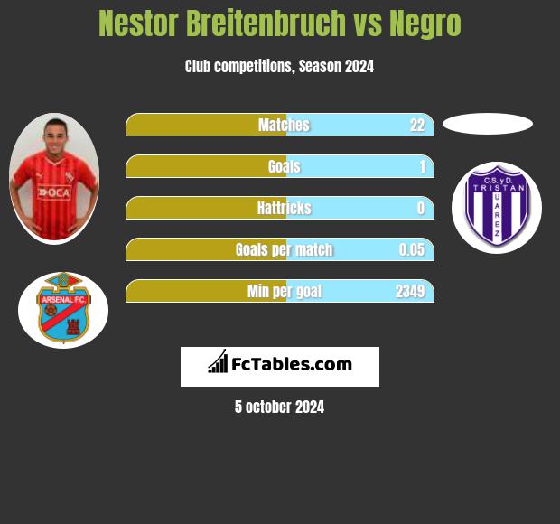 Nestor Breitenbruch vs Negro h2h player stats