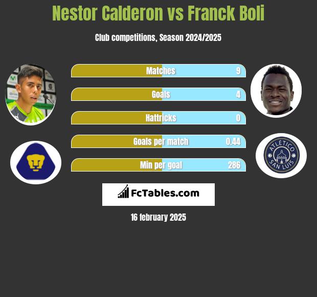 Nestor Calderon vs Franck Boli h2h player stats