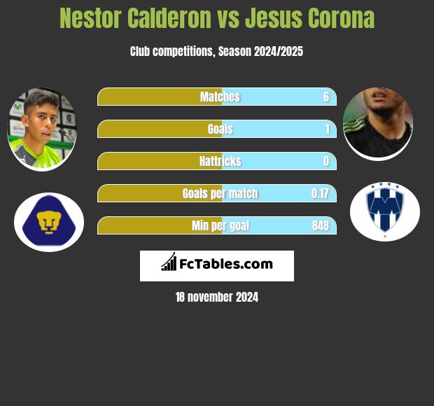 Nestor Calderon vs Jesus Corona h2h player stats