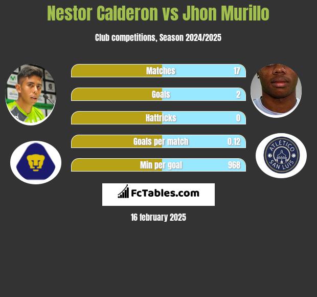 Nestor Calderon vs Jhon Murillo h2h player stats