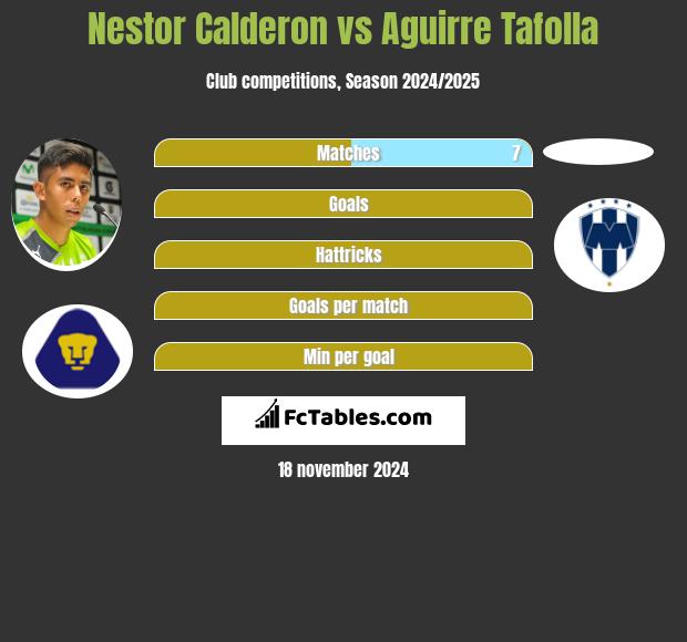 Nestor Calderon vs Aguirre Tafolla h2h player stats